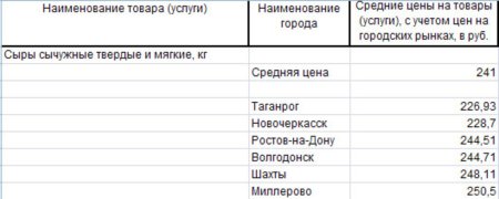 Анализ цен на молоко Ростовской области