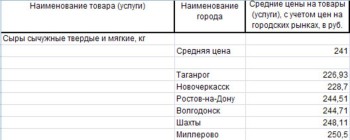 Анализ цен на молоко Ростовской области