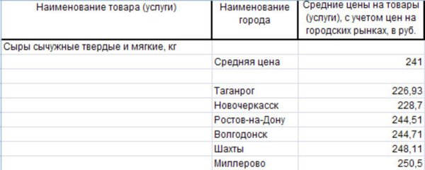 Анализ цен на молоко Ростовской области