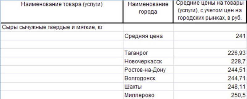 Анализ цен на молоко Ростовской области