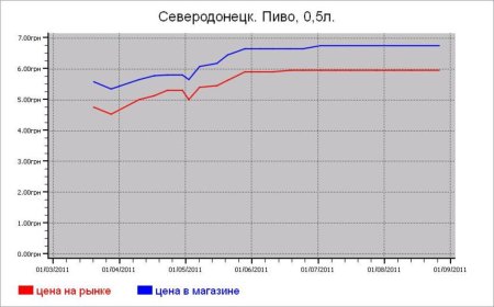 Алкогольные цены Северодонецка