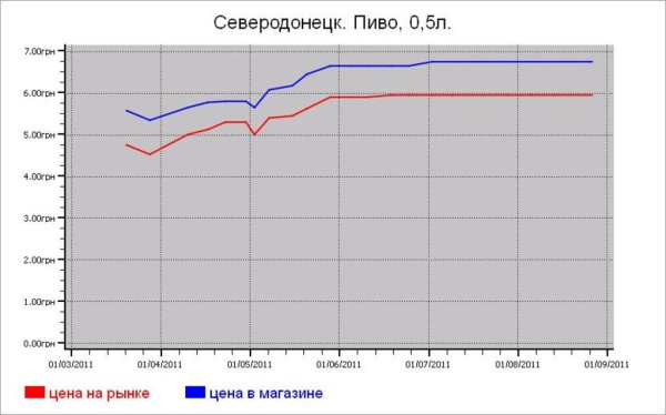 Алкогольные цены Северодонецка
