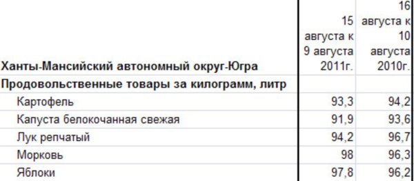 Ханты-Мансийский АО: изменение цен на овощи