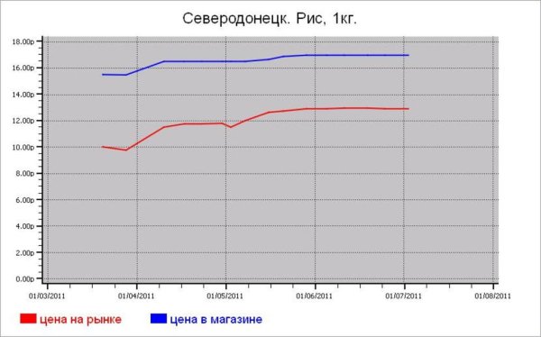 Крупяные цены Северодонецка
