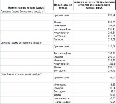 Анализ мясных цен по Ростовской области