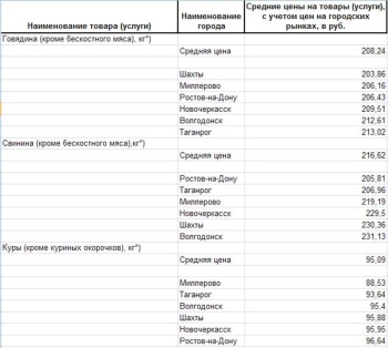 Анализ мясных цен по Ростовской области