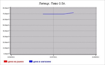 Алкогольные цены Липецка