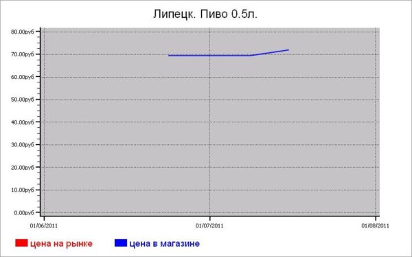 Алкогольные цены Липецка