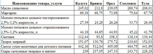 Средние цены на молоко по ЦФО