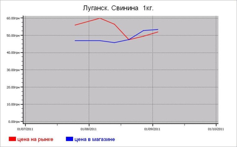 Мясные цены Луганска