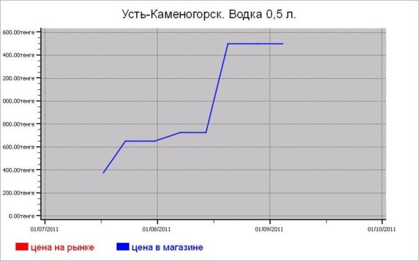 Алкогольные цены Усть-Каменогорска