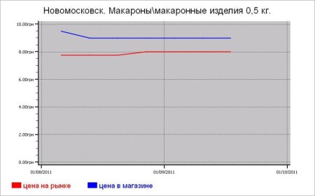 Крупяные цены Новомосковска