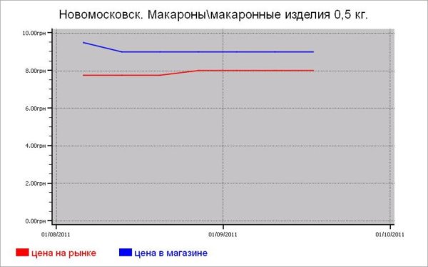 Крупяные цены Новомосковска
