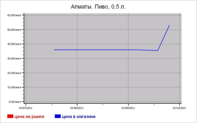 Казахстан: алкогольные цены Алматы