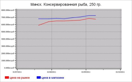 Рыбные цены Минска