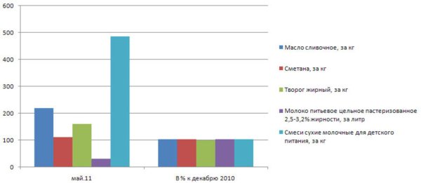Средние цены на молоко по Краснодарскому краю