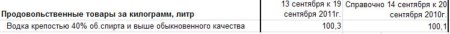 Ямало-Ненецкий АО: изменение цен на водку