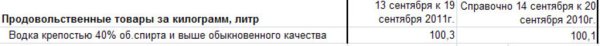 Ямало-Ненецкий АО: изменение цен на водку