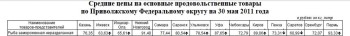 Анализ рыбных цен
