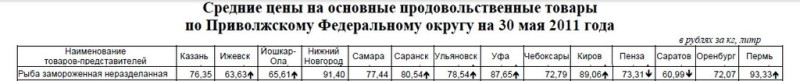 Анализ рыбных цен