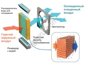 Панели испарительного охлаждения