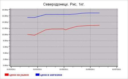 Крупяные цены Северодонецка