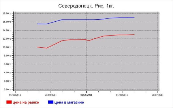 Крупяные цены Северодонецка