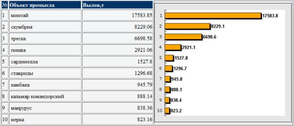 Анализ вылова рыбы