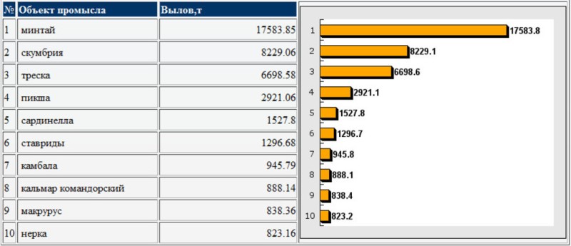 Анализ вылова рыбы