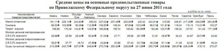 Анализ молочных цен по Приволжскому ФО