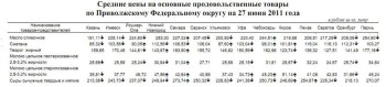 Анализ молочных цен по Приволжскому ФО