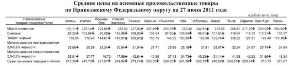 Анализ молочных цен по Приволжскому ФО