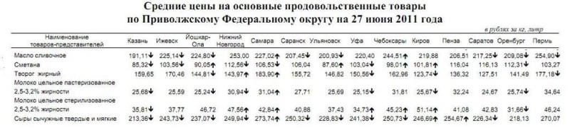 Анализ молочных цен по Приволжскому ФО