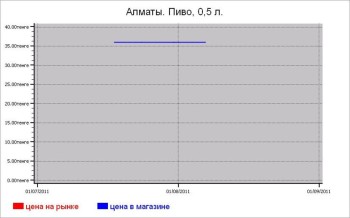 Алкогольные цены Алматы