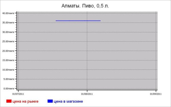 Алкогольные цены Алматы