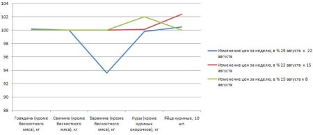 Изменение цен на мясо Республики Хакасия