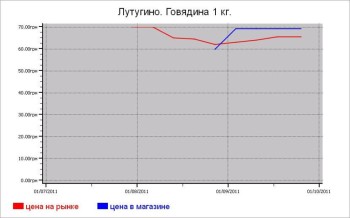 Украина: мясные цены Лутугино