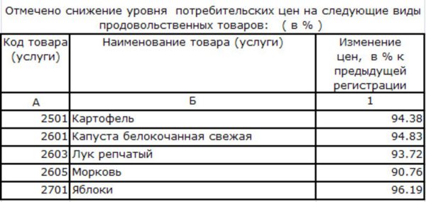 Изменение цен на овощи Самарской области