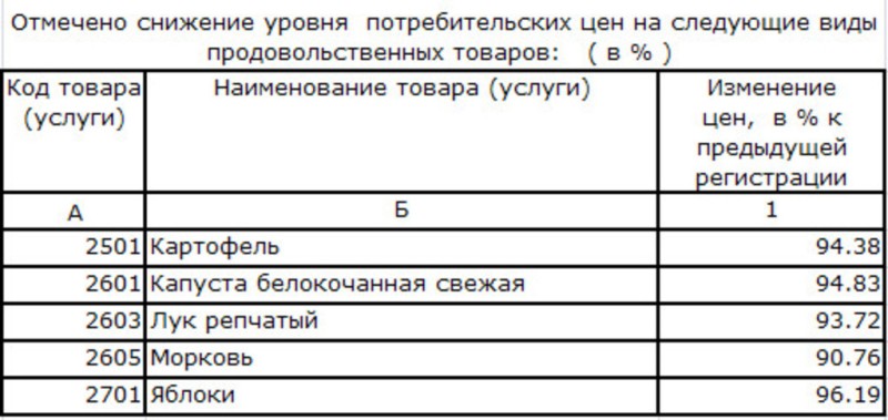 Изменение цен на овощи Самарской области