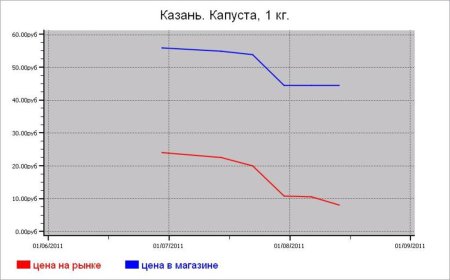 Овощные цены Казани