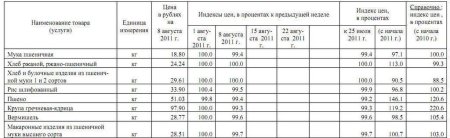 Изменение цен на крупы Марий Эл