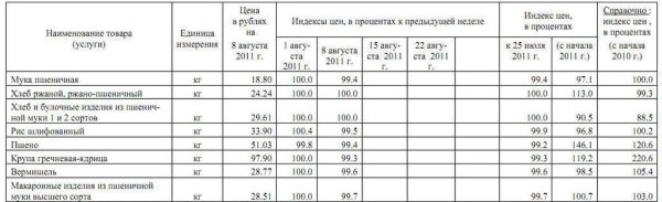 Изменение цен на крупы Марий Эл