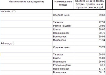Анализ цен на овощи Ростовской области