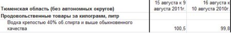 Изменение цен на водку Тюменской области