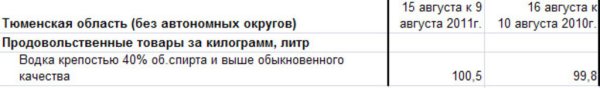 Изменение цен на водку Тюменской области