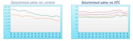 Цены  Украины