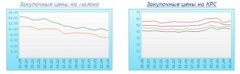 Цены  Украины