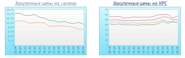Цены  Украины