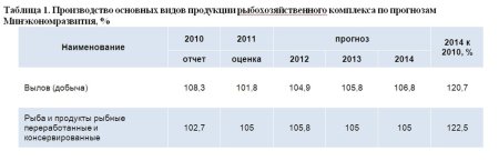 Настоящее и будущее рыбохозяйственного комплекса