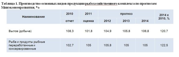 Настоящее и будущее рыбохозяйственного комплекса